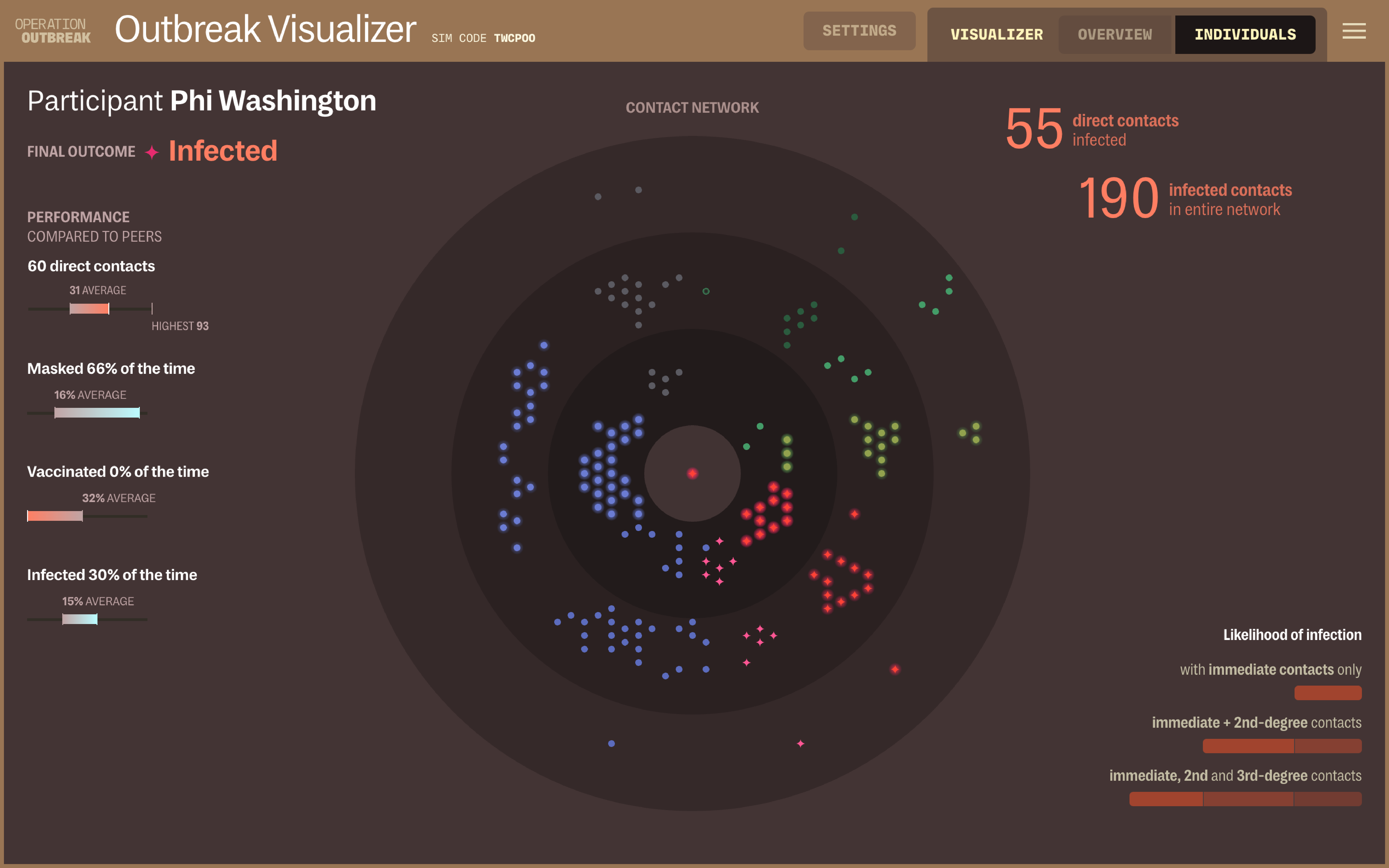 An Individual view in the Outbreak Visualizer, showing a detailed look at one participant, named Phi Washington. Concentric rings around the participants show their contact network of immediate, second-degree, and third-degree contacts.