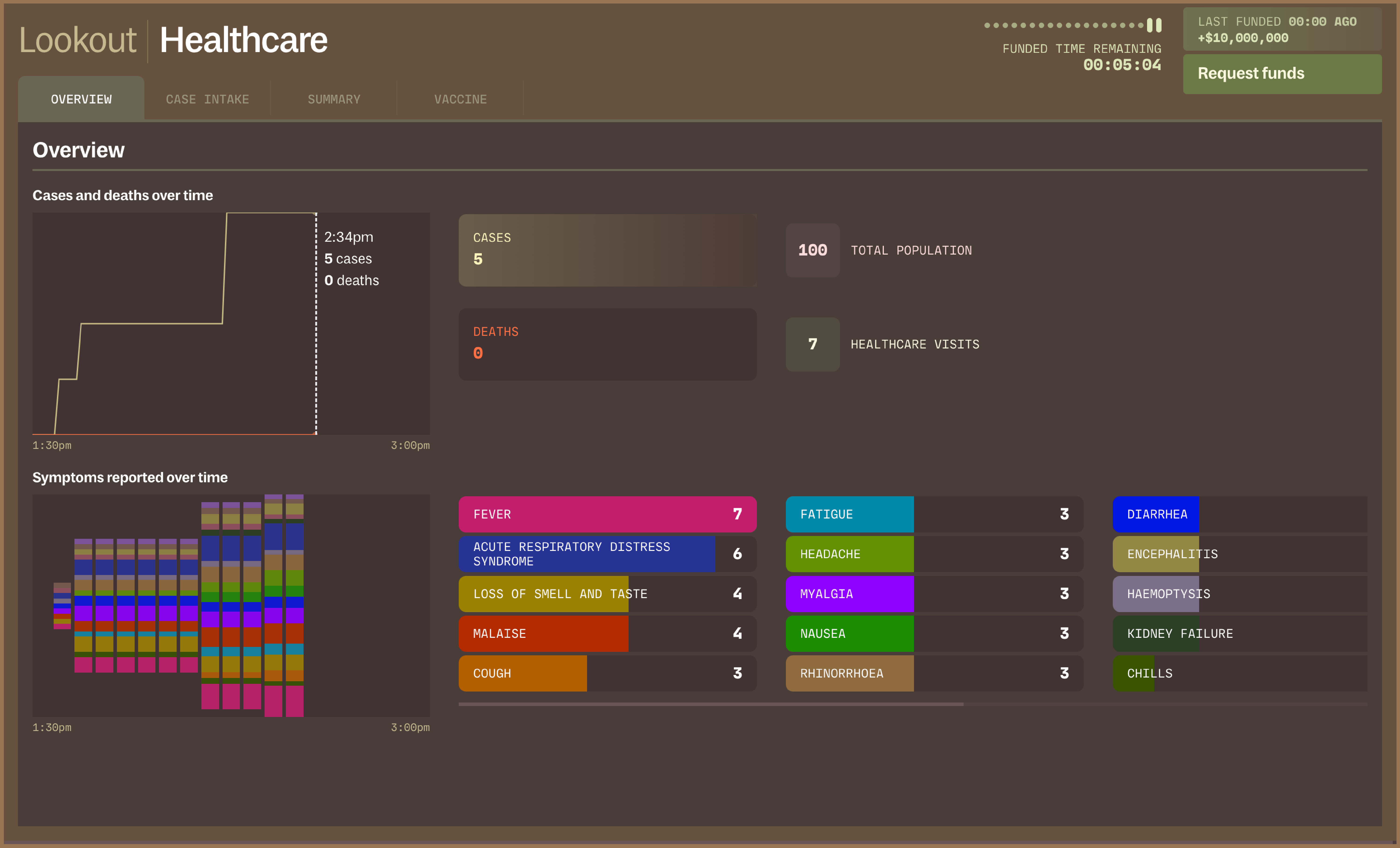 The overview of the Healthcare station in Lookout. The page shows a chart of cases and deaths over time, as well as symptoms reported over time.