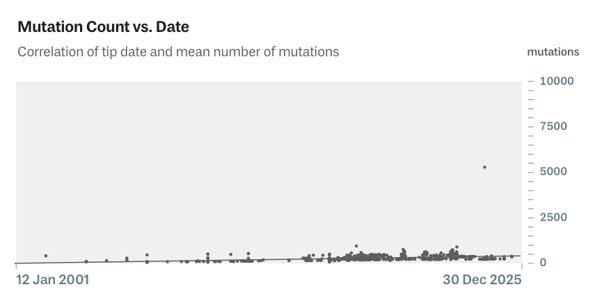 A picture of a scatter plot with a linear regression. The x-axis is labelled  '12 Jan 2001' on the left and '30 Dec 2025' on the right. The y-axis is ranges from '0' at the bottom to '10000' at the top. The line of the regression starts in the bottom left corner, and extends to the right side rising only a few pixels from the bottom, roughly corresponding to a y-axis value of 500. There are roughly eighty dots crowded across the bottom, more on the right than the left, the highest reaching a value of less than 1000. Apart from those is a single dot whose value appears to be a little over 5000.