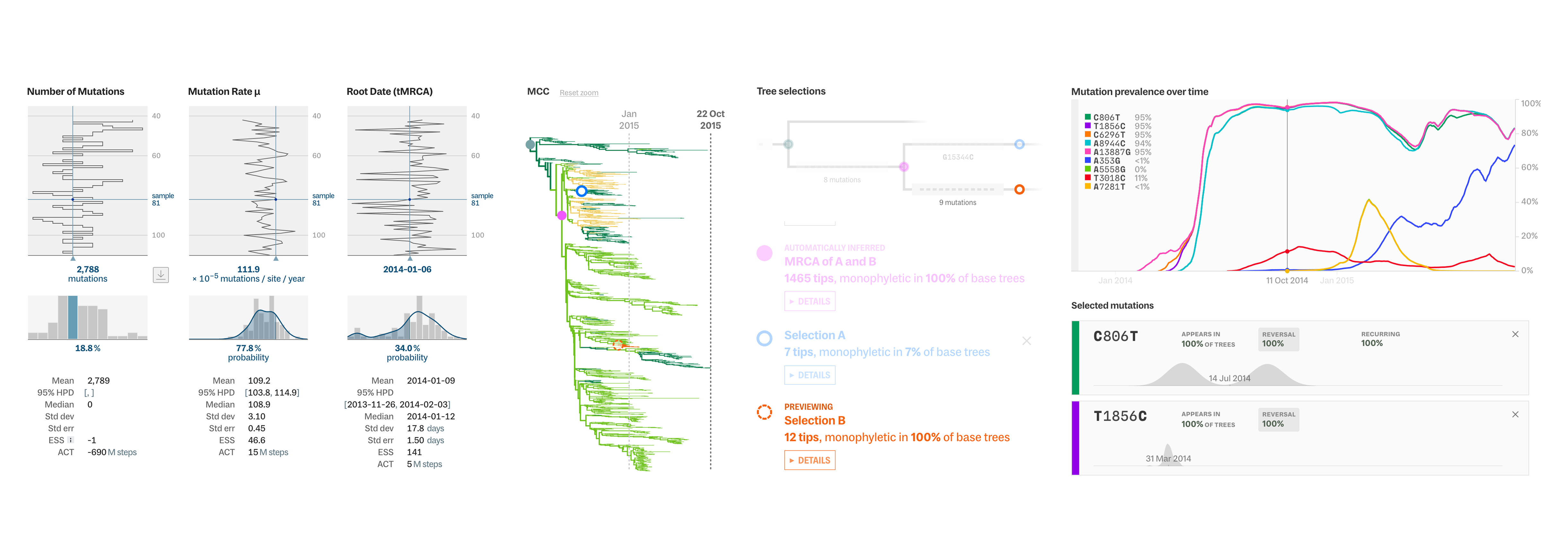 A phylogenetic tree and some seismic plots from the run tab of Delphy.
